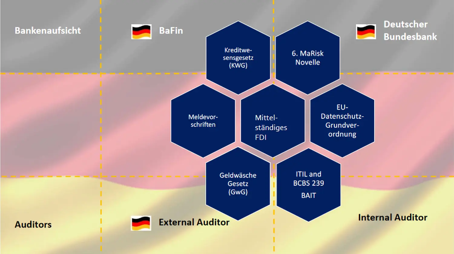 Regulatorische Anforderungen